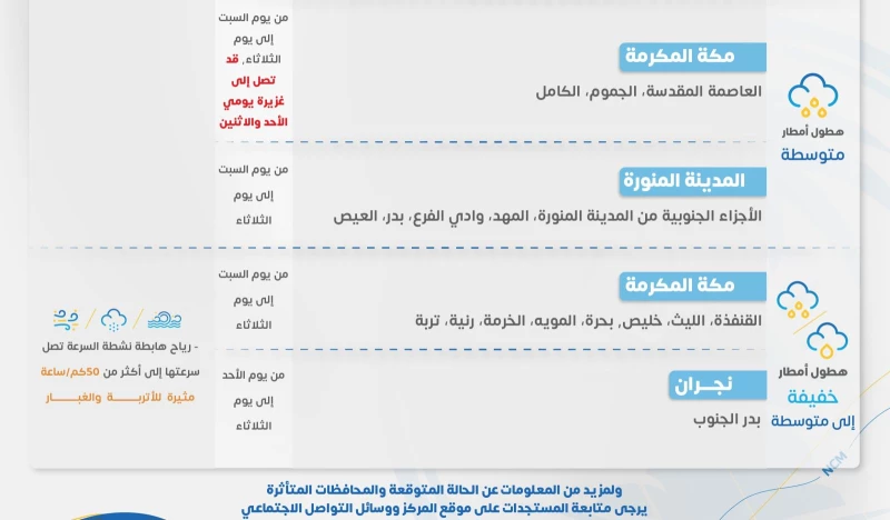 توقعات حالة الطقس في السعودية