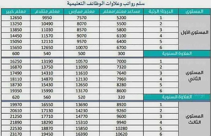 سلم رواتب المعلمين