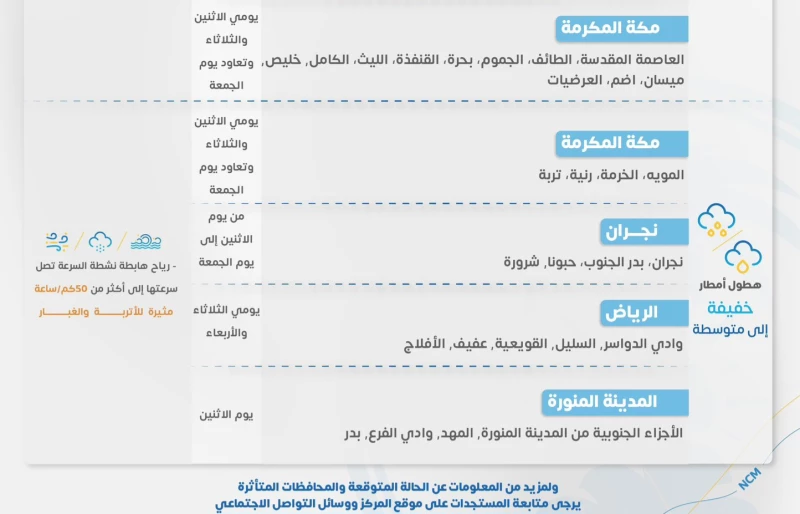 أمطار رعدية على السعودية