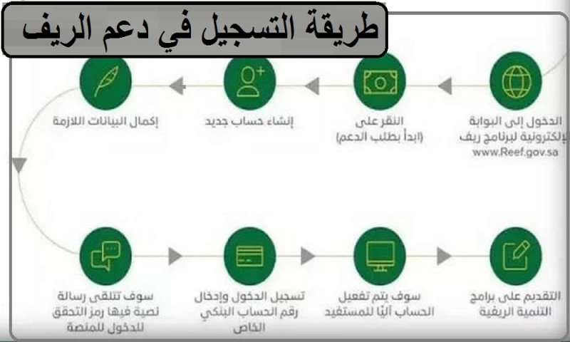 رابط تسجيل دعم ريف