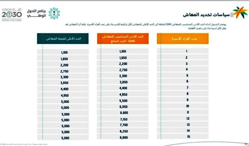 جدول زيادة الضمان الاجتماعي