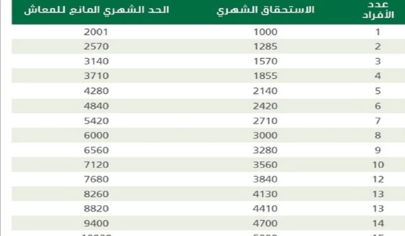 مضاعفة راتب الضمان الجديد