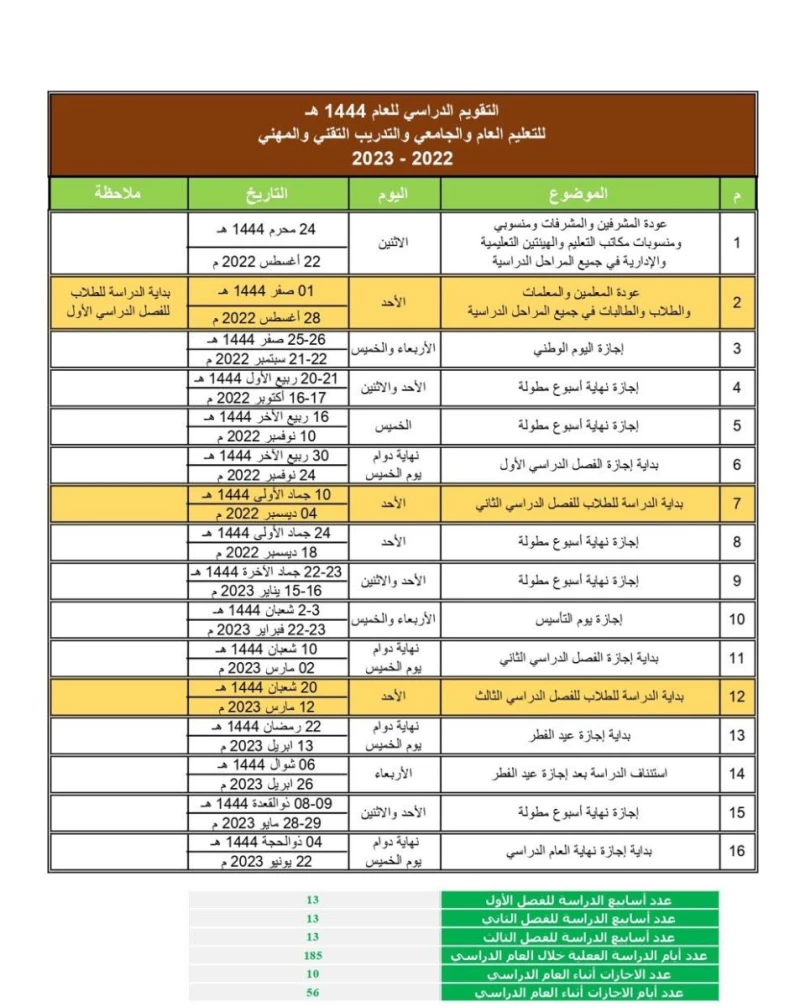 مدة الاختبارات النهائية الترم الثالث