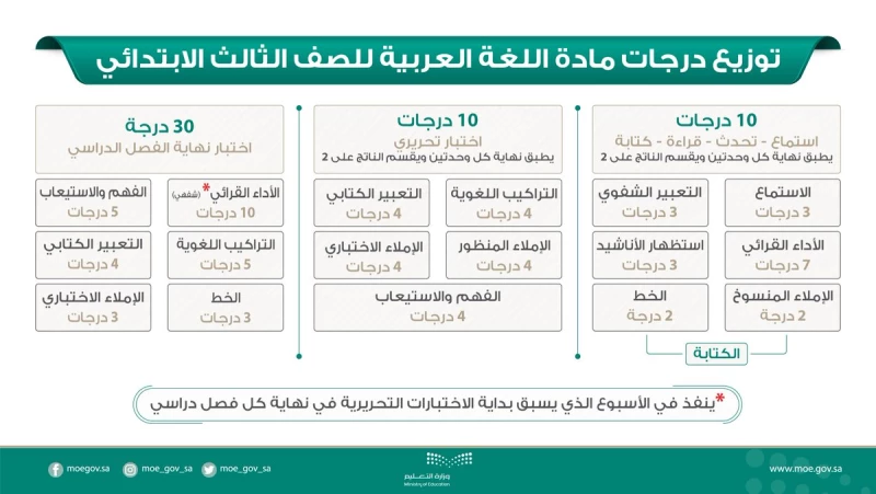 دليل توزيع الدرجات الجديد