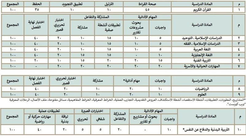 دليل توزيع الدرجات الجديد