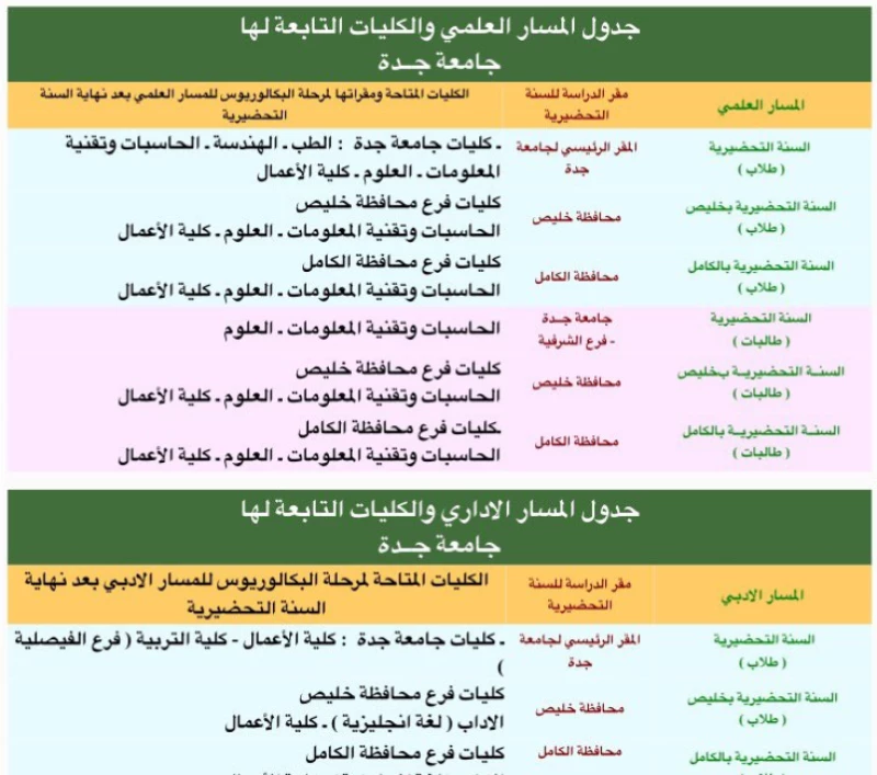 تخصصات جامعة الملك عبدالعزيز علمي