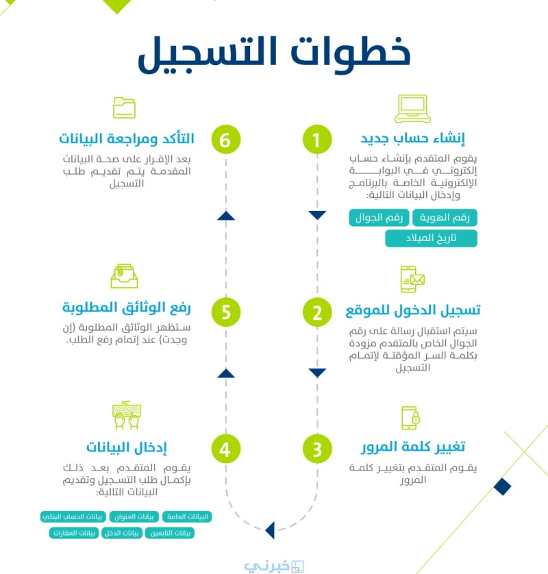 النفاذ الوطني حساب المواطن