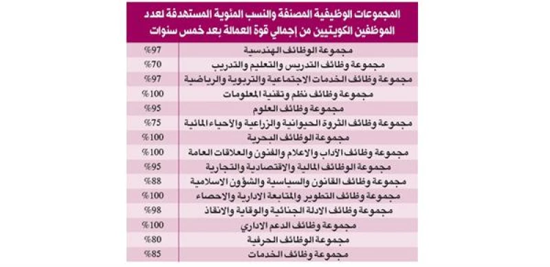 الوظائف التي ستتم تكويتها في الكويت