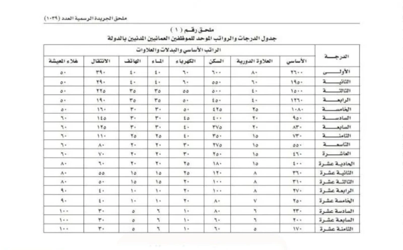 جدول الرواتب الموحد في سلطنة عمان