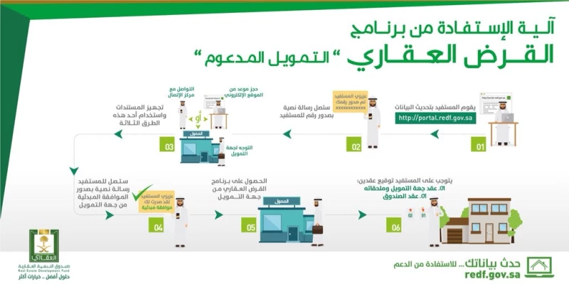 شروط الحصول على القرض العقاري