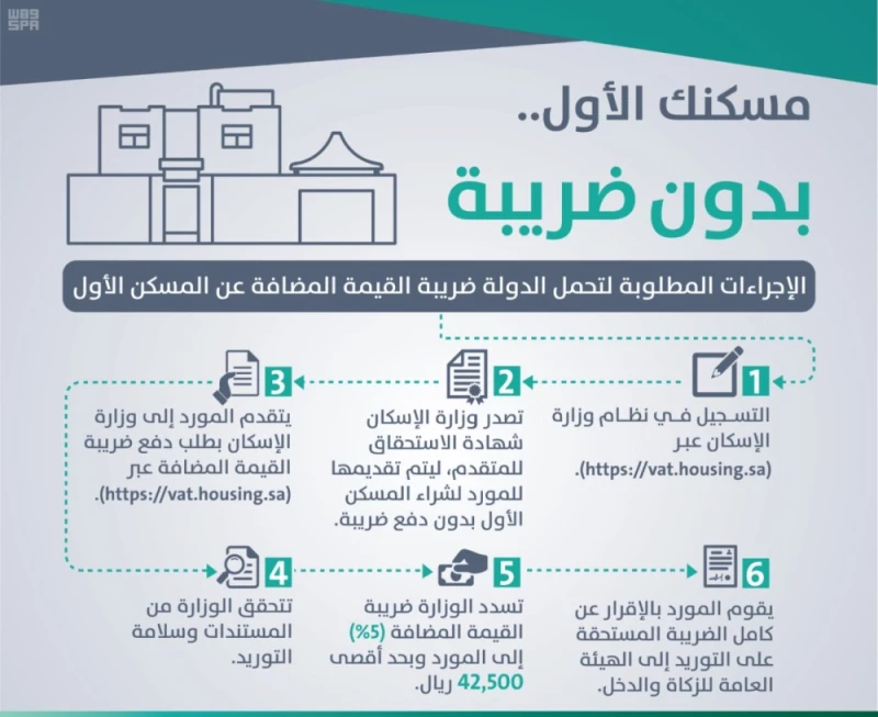 طلب استرداد ضريبة القيمة المضافة للمسكن