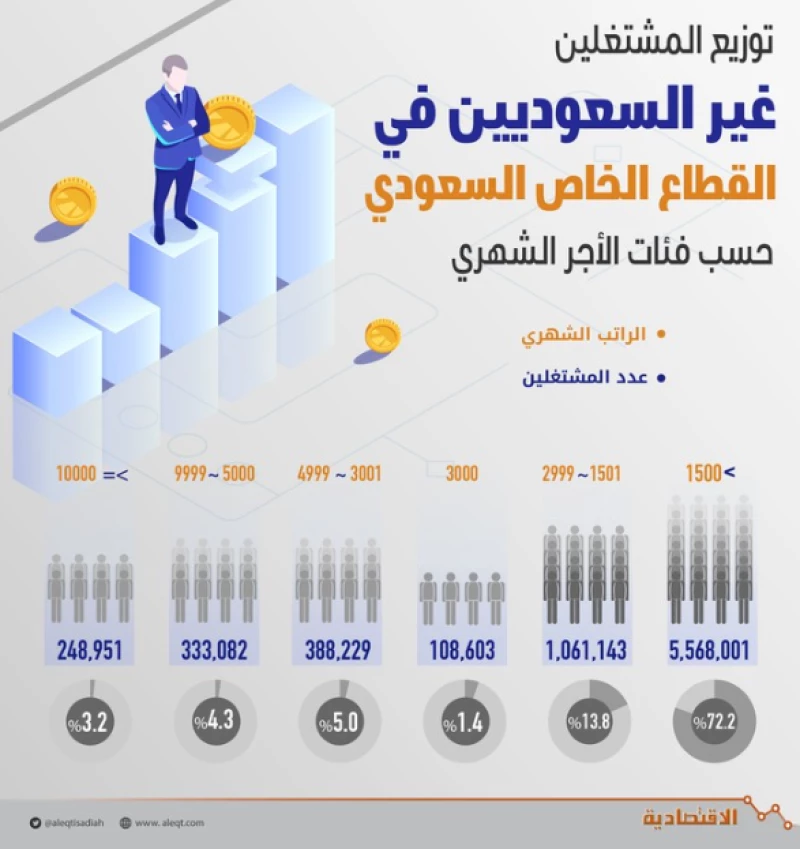 رواتب المهن في السعودية