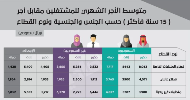 متوسط الراتب للسعودي حسب العمر