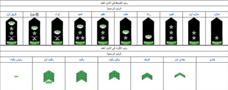 الرتب العسكرية في السعودية