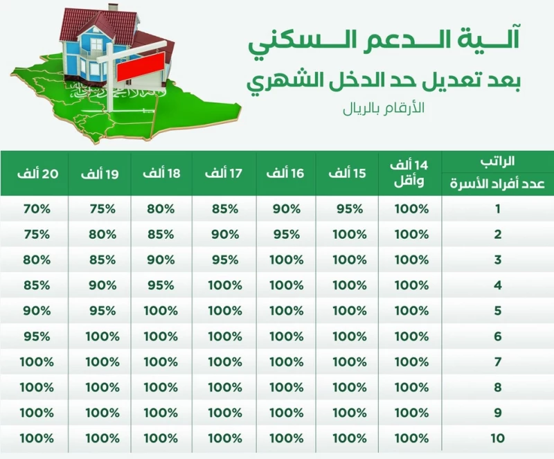 كم مبلغ الدعم السكني للمطلقات