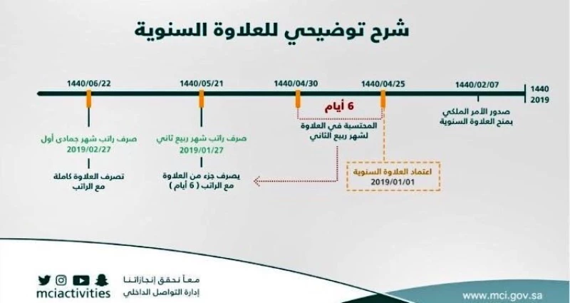 العلاوة السنوية بالميلادي أو الهجري