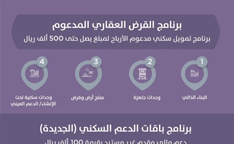 الخيارات المتاحة من باقة الدعم السكني
