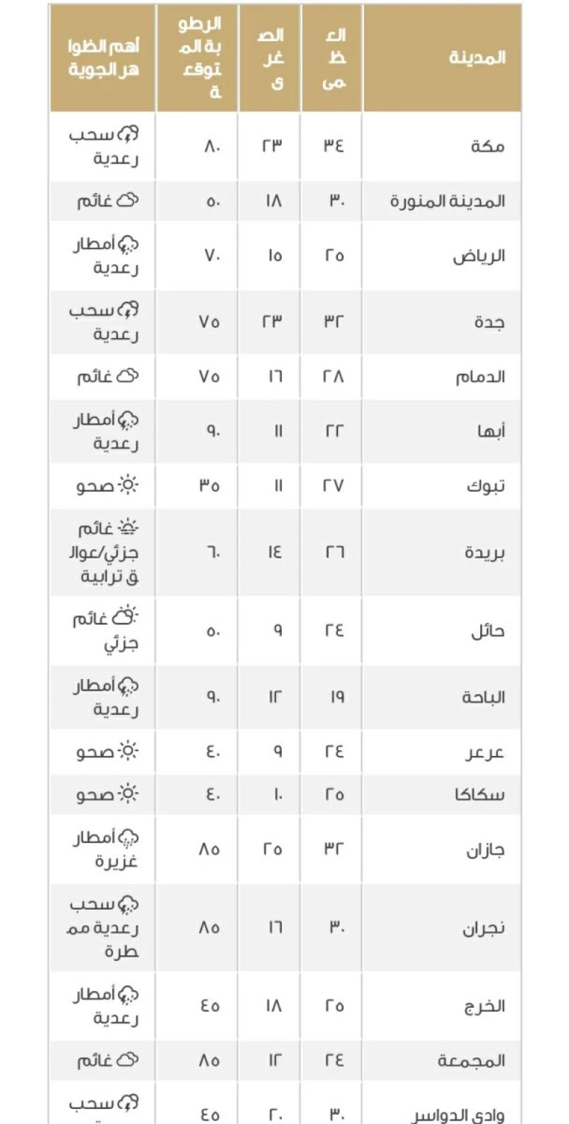 درجات الحراره