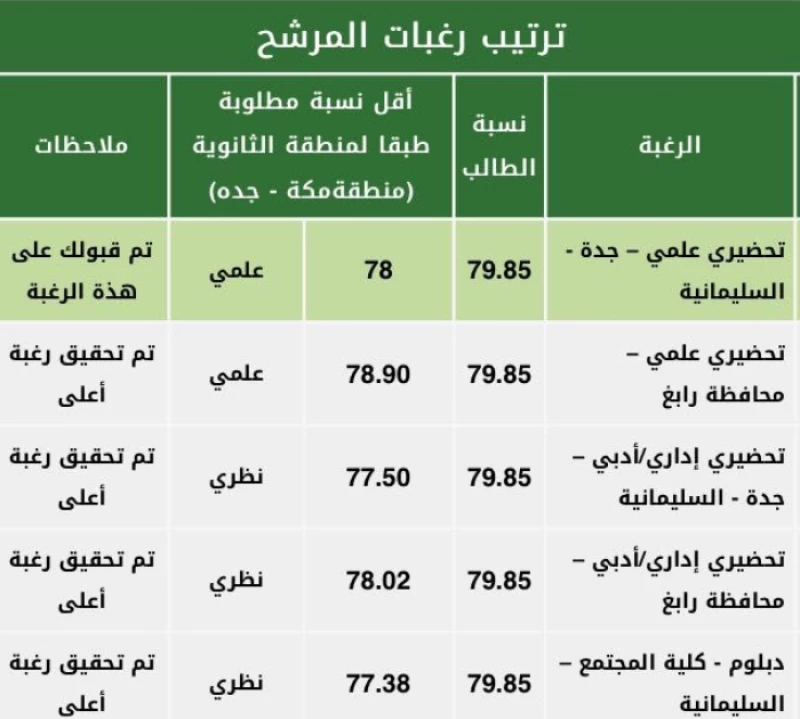 كلية الاقتصاد والإدارة جامعة الملك عبدالعزيز مسار أدبي