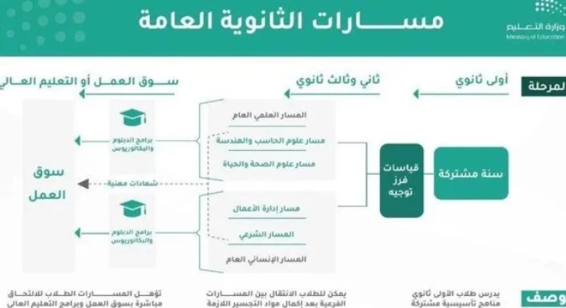 الخطة الدراسية لنظام المسارات 1444