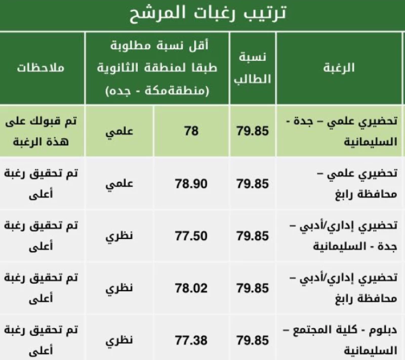 نسب القبول بجامعة الملك عبد العزيز