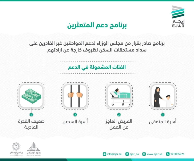 الفئات المستفيدة من برنامج دعم المتعثرين