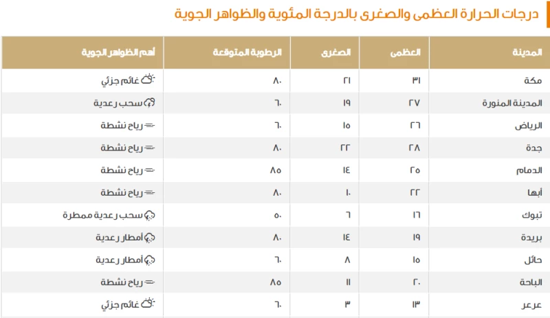 الطقس اليوم مباشر