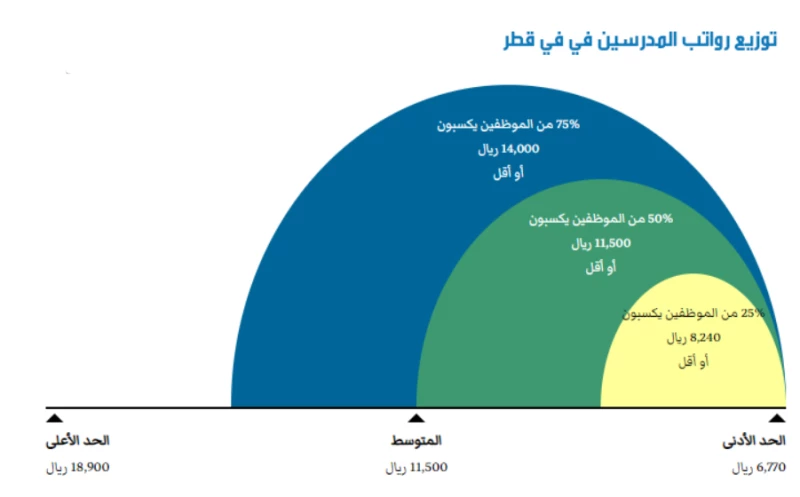 رواتب المعلمين في قطر