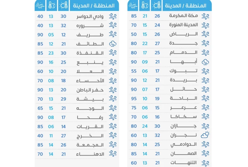 طقس الأربعاء