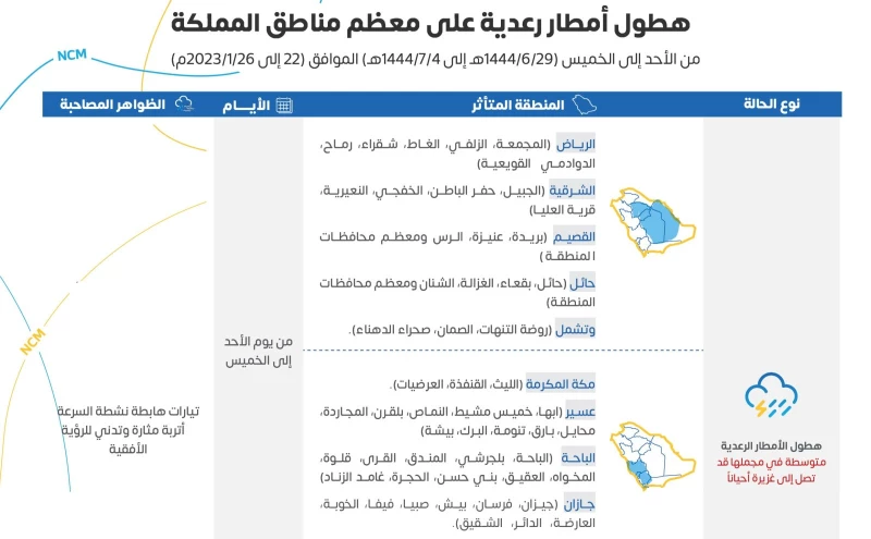 توقعات الأمطار الرعدية من الأحد حتى الخميس