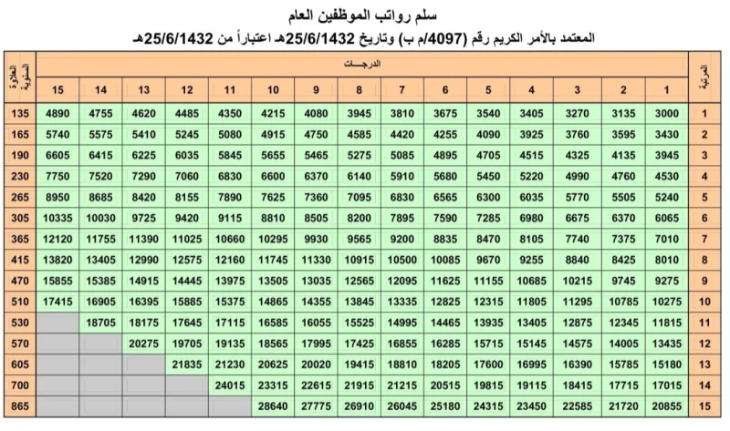 حالات منع العلاوة السنوية