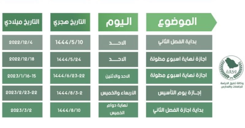 10 أيام على بداية الإجازة المطولة