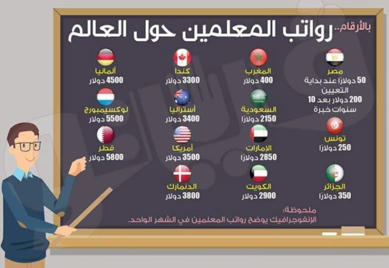 رواتب المعلمين في الشهر