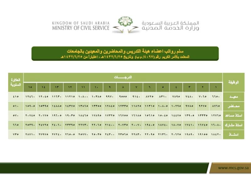 جدول رواتب أعضاء هيئة تدريس الجامعات السعودية 1444