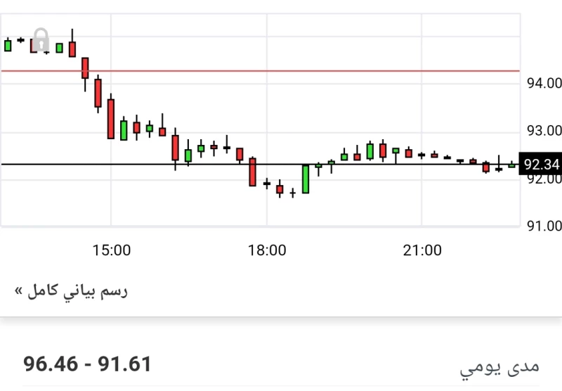 سعر برميل النفط السعودي في عام 2022 اليوم