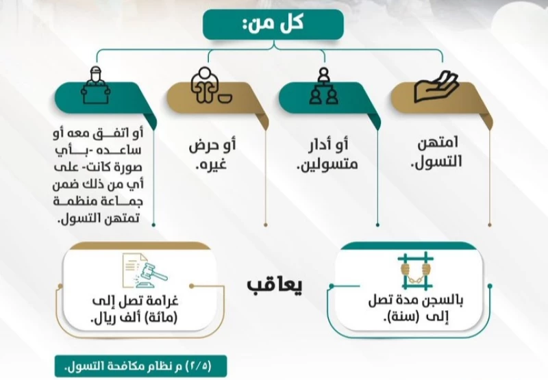 عقوبة التسول الإلكتروني في السعودية