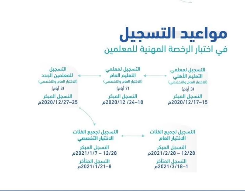 رابط التسجيل في اختبار الرخصة المهنية للمعلمين 