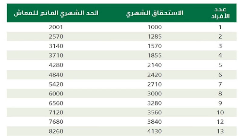 راتب الضمان الاجتماعي المطورالسعودية 1444