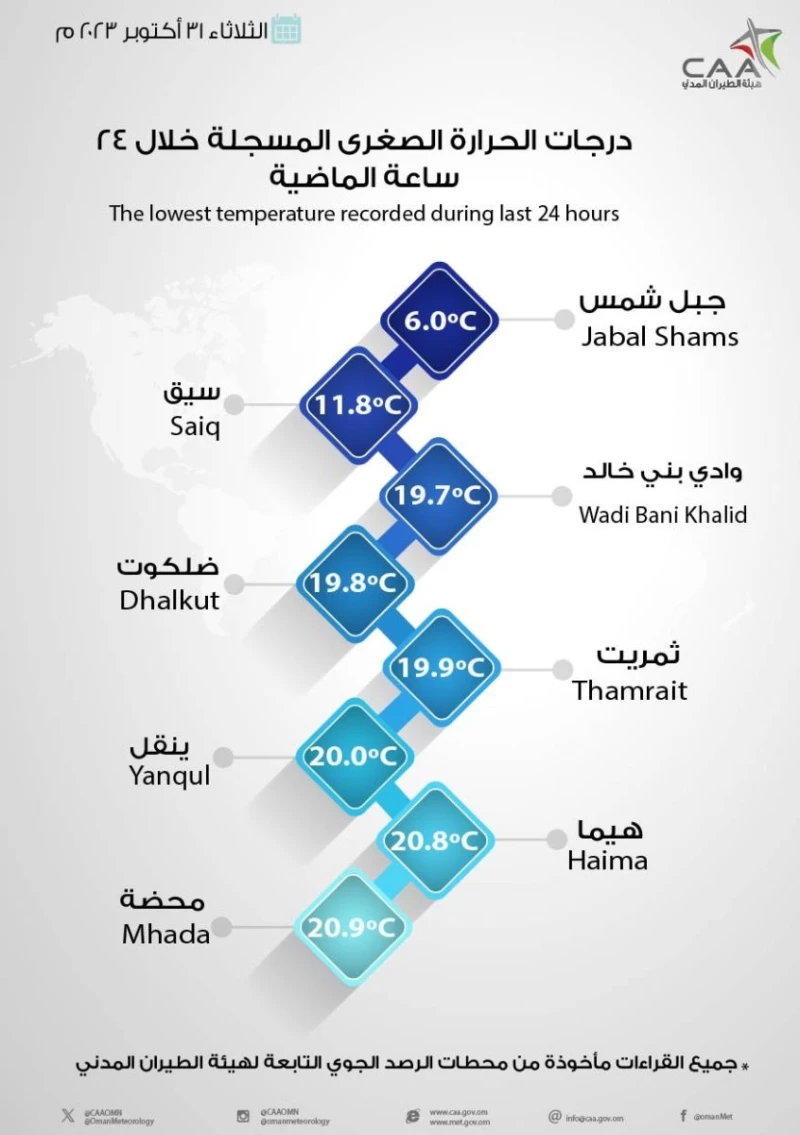 حالة الطقس في عمان