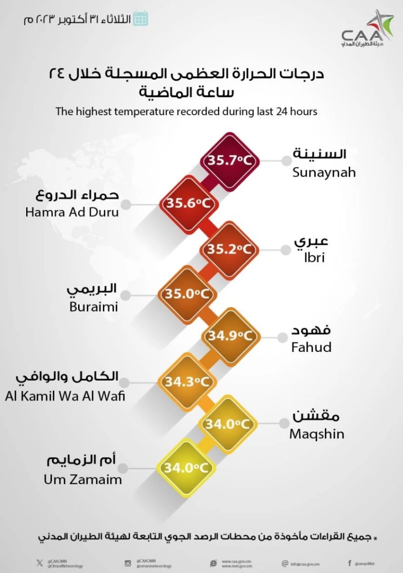 حالة الطقس في عمان