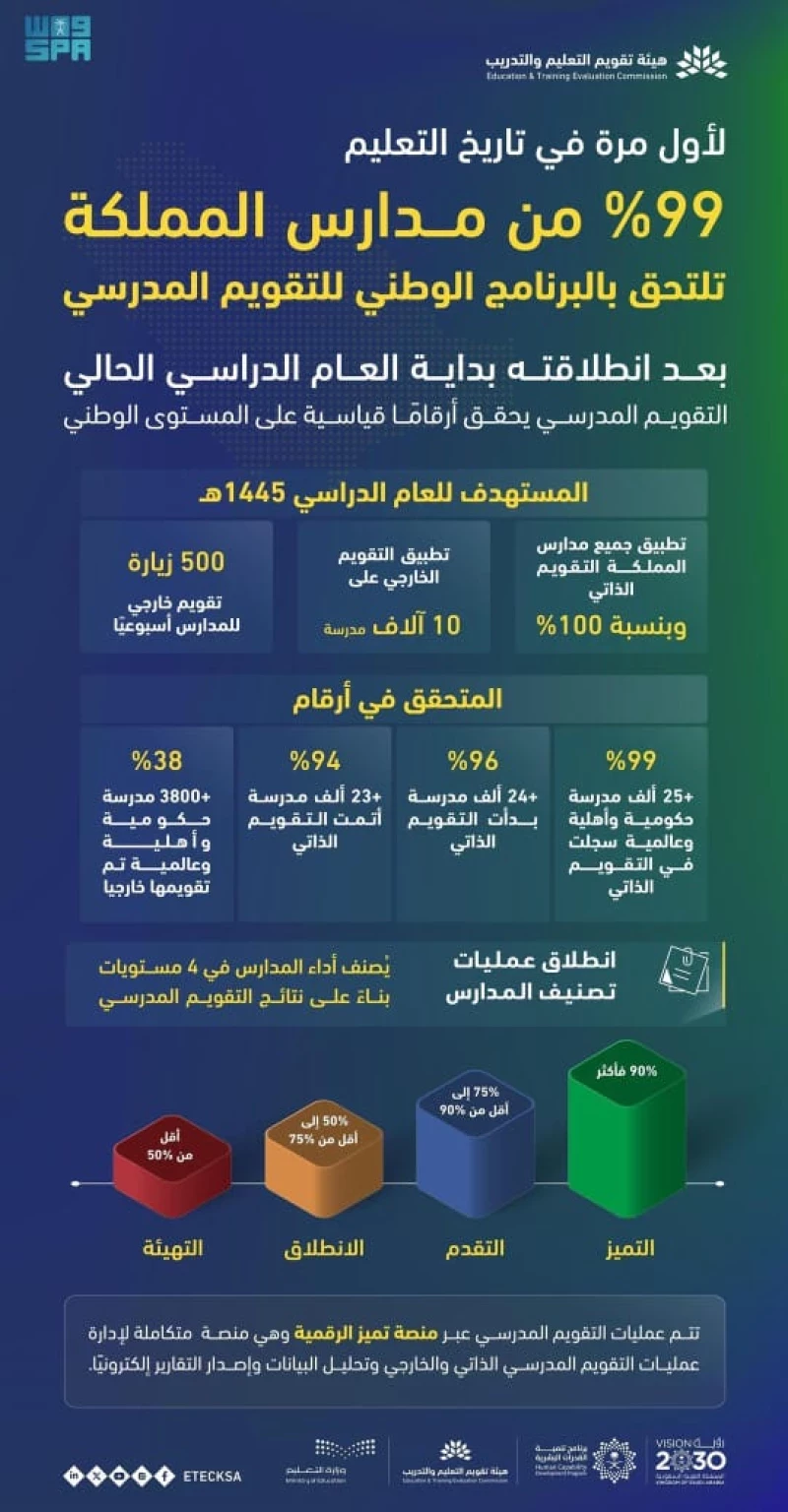 صورة توضح تقويم المدارس